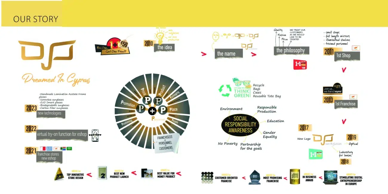 OJO OJO Franchise: Create Your Own Successful Franchise